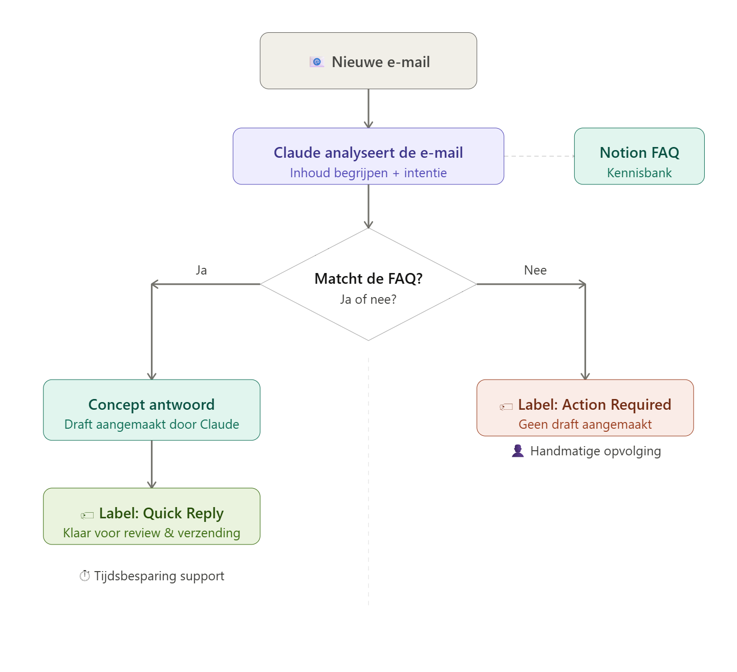 Flow diagram: nieuwe e-mail wordt geanalyseerd door Claude, matcht de FAQ dan concept antwoord anders handmatige opvolging